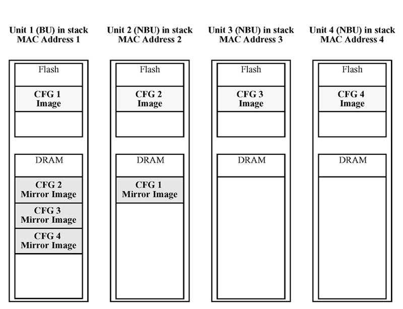 System configuration fundamentals Figure 2: CFG mirror images in the stack after adding unit 4 Removing an NBU When you remove an NBU from a stack, the related CFG mirror image in the stack becomes
