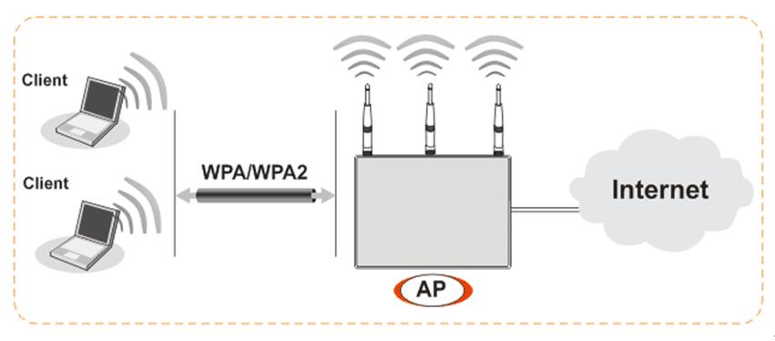 3.3 Wireless Configuration For the user of Vigor2110, please skip this section. For operating Vigor2110n/Vn well, it is necessary for you to set the wireless LAN settings for using wireless function.