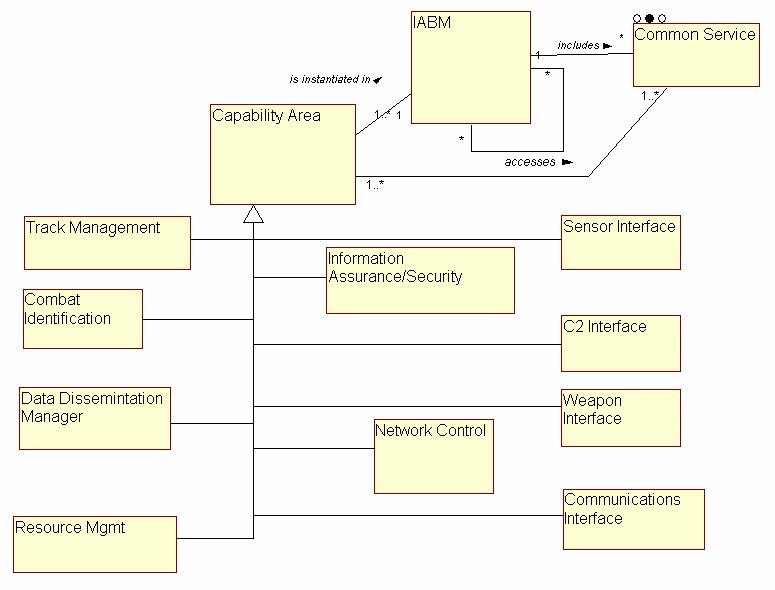 IABM Capabilities Object Model (Example) Application to JSSEO MDA Development Links System Views with IABM Design IABM Capabilities are Virtual Objects used to hold Sets of Related Domain*