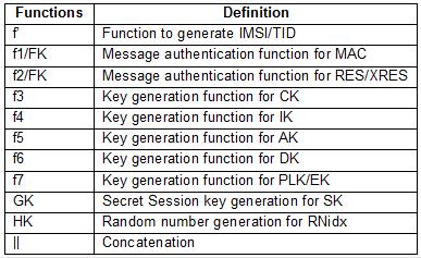 key generation functions f3, f4, and f5. AK/XAK is the anonymity key which is used to hide the sequence number in original UMTS-AKA.