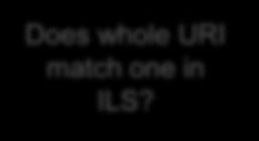 no Does whole URI match one in ILS?