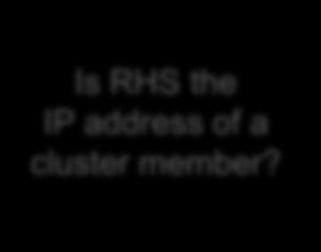 Numeric SIP Request Routing Flowchart Is RHS the IP