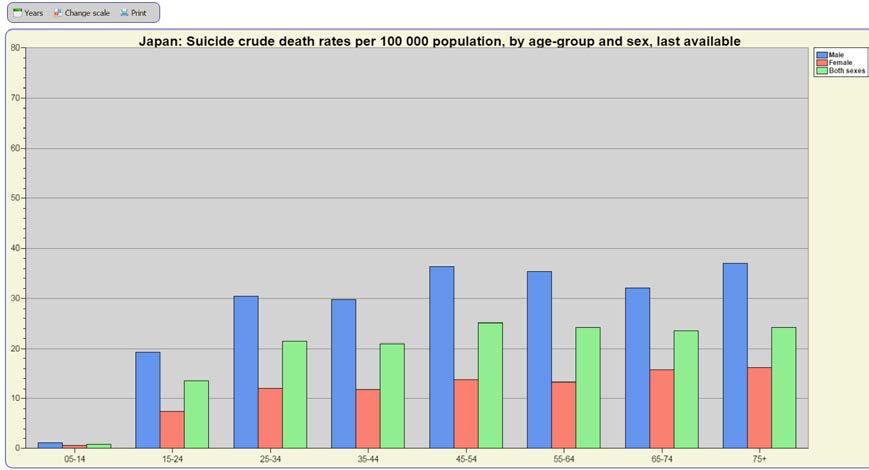 Suicide rates, crude Crude suicide rates by country can be displayed in line charts or bar charts.