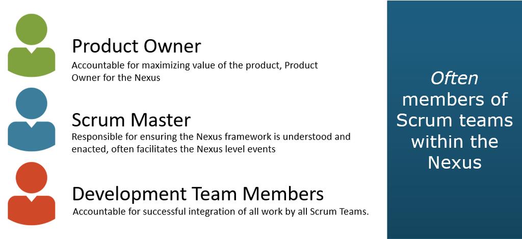 As described in the Nexus Guide, the Nexus Integration Team exists to coordinate, coach, and supervise the application of Nexus and the operation of Scrum so the best outcomes are derived.