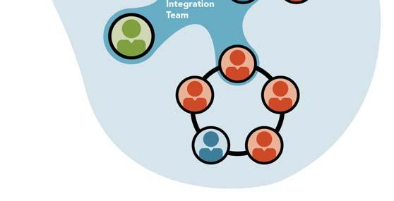 By staffing the Nexus Integration Team with members from the Scrum Teams within the Nexus as shown in Figure 2,