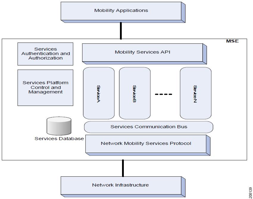 2: MSE High Level Architecture [3] The Context-Aware Mobility Service has the following characteristics: It functions across multiple edge technologies such as 802.11 wireless and 802.