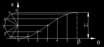 2. Simple Harmonic Motion Simple harmonic motion curve is widely used