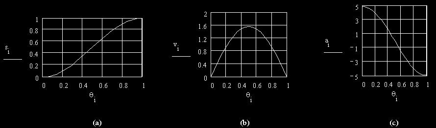 2. Simple Harmonic Motion(cont d) v max V max = a max = Note that even though the velocity and acceleration is finite, the maximum acceleration is discontinuous at the start and