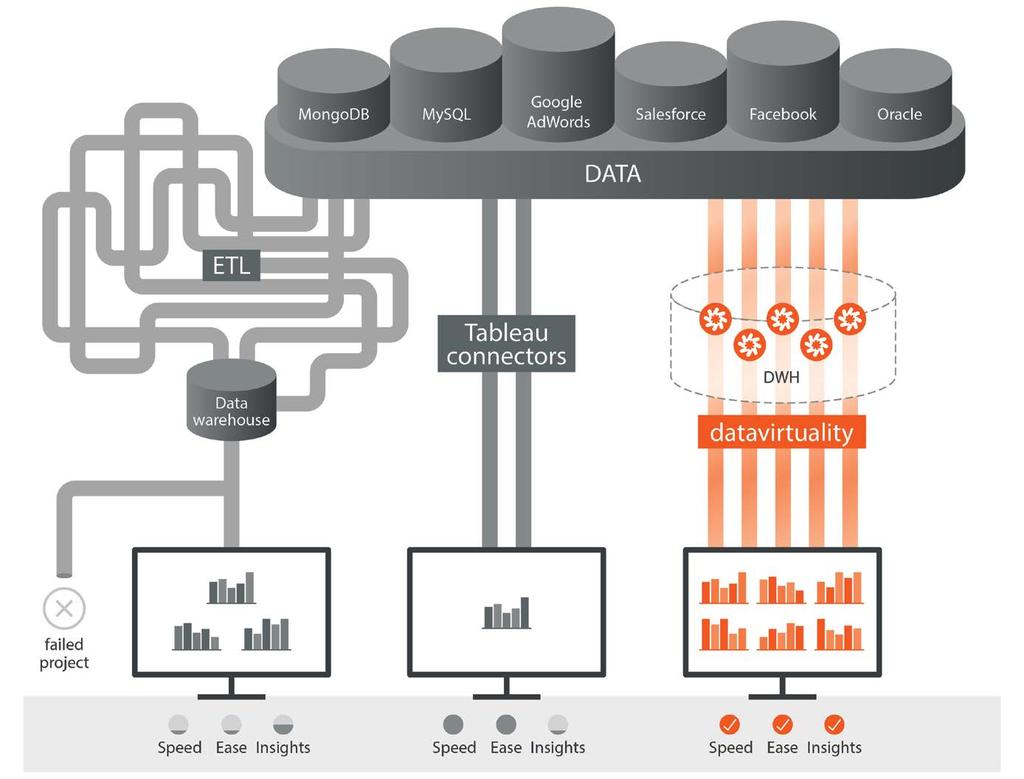 WHITE PAPER 2 data How to integrate data into Tableau a comparison of 3 es: ETL, Tableau self-service and and data The era of big data is upon us, and with it the dawn of a new industrial revolution.