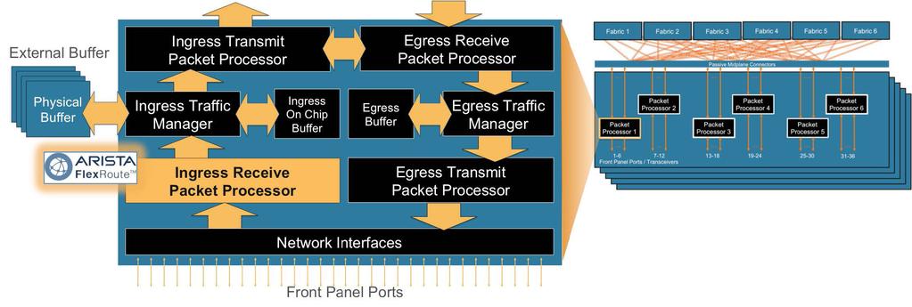 Arista FlexRoute Engine The Arista FlexRoute Engine provides support for the full internet routing table, in hardware, with IP forwarding at Layer 3 and with sufficient headroom for future growth in