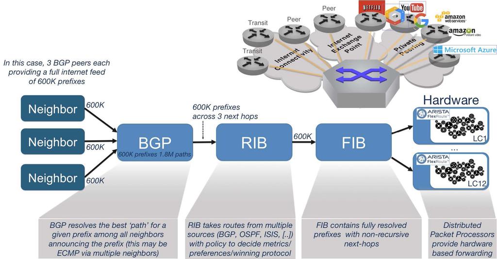 BGP Paths, Routes And Forwarding Entries There are often misconceptions on how prefixes and paths in BGP relate to entries stored in forwarding tables.