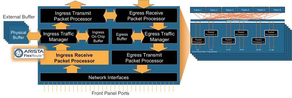 ARISTA FLEXROUTE ENGINE The Arista FlexRoute Engine provides support for the full internet routing table, in hardware, with IP forwarding at Layer 3 and with sufficient headroom for future growth in