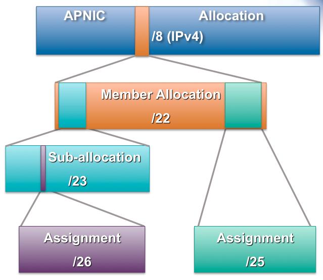 Maintainer Hierarchy Diagram Allocated to APNIC: Maint-by can only be changed by IANA Allocated to