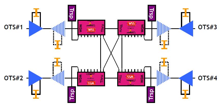 NGN Solution Based on ALU 1830 PSS Platform 6.4.2 ROADM A very important feature of NGNs is an element that allows flexible and dynamic switching of any lambda (colour) in any direction.
