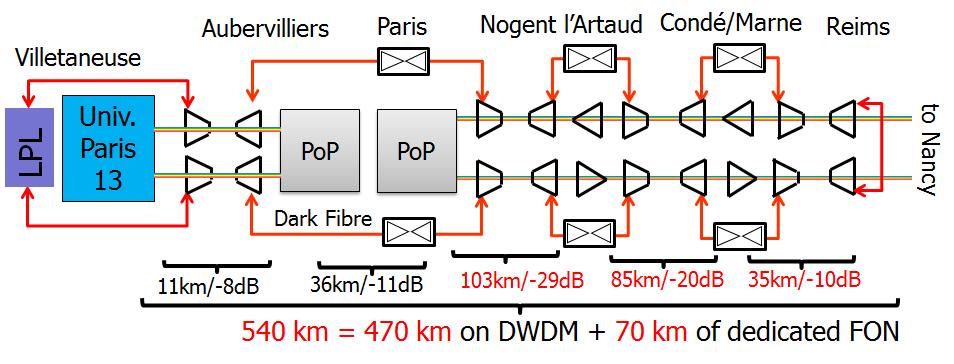 Photonic Services In 2011, a frequency signal was transmitted on 540 km from Paris to Reims using 468 km of RENATER fibre and bypassing two in-line amplification sites.