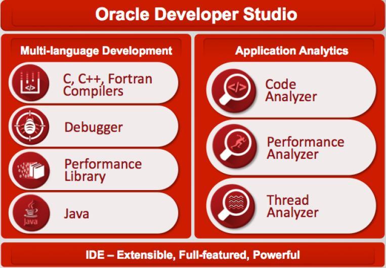 Figure 1. Oracle Developer Studio Overview Multi-language Development Oracle Developer Studio delivers compilers and tools for multi-language development. It includes C, C++ and Fortran Compilers.