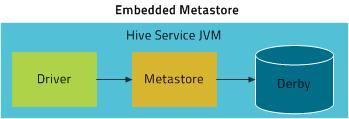 HiveServer2 uses 12 GB heap. Hive metastore uses 12 GB heap. Hive clients use 2 GB heap. The settings to change are in bold.