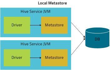 Hive Installation Embedded mode is the default metastore deployment mode for CDH.