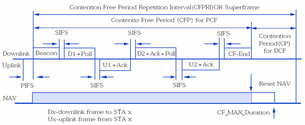 PCF channel access during a CFP Analysis of IEEE
