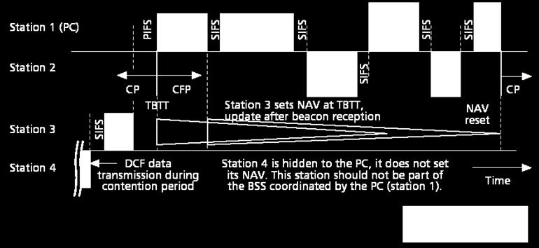 Station 3 detects the beacon frame and updates the NAV to the whole CFP.