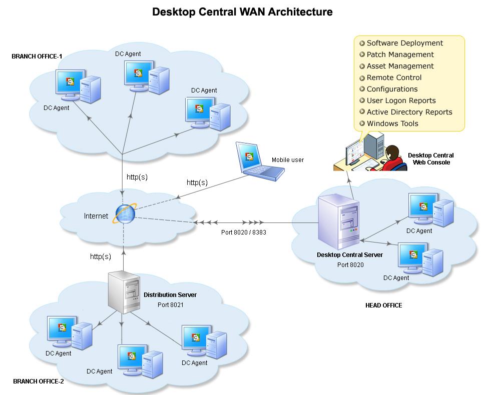 Overview ManageEngine Desktop Central is Web-Based windows desktop administration software that helps administrators to effectively manage the desktops from a central point.