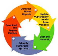 Patch Management Life Cycle Desktop Central Patch Management module consists to the following five stages: 1. Update Vulnerability Details from Vendors 2. Scan the Network 3.