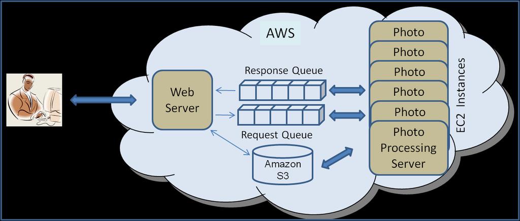 Figure 4: Implementing a high-availability solution with Amazon SQS Amazon SQS makes it possible to just drop in a replacement server without impacting the rest of the system.