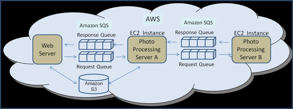 instances is running. This practice is commonly referred to as auto-scaling. For more details on auto-scaling, read Auto-Scaling Amazon EC2 with Amazon SQS. 4.