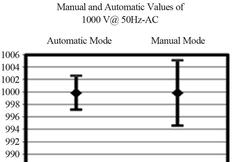 119 Table 4. Samples of the automatic and manual calibration results for different electrical sourcing and measuring instruments.