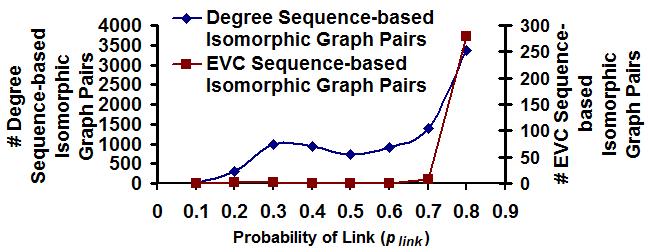 mapping of the vertices between two graphs that have been identified to be potentially isomorphic and make it more easy for the time-consuming complex heuristics to test for isomorphism.