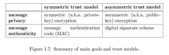 Asymmetric Encryption Scheme In summary: One difference between MAC and the digital signature concerns the notion of nonrepudiation With MAC, anyone who can verify a tagged message can also produce