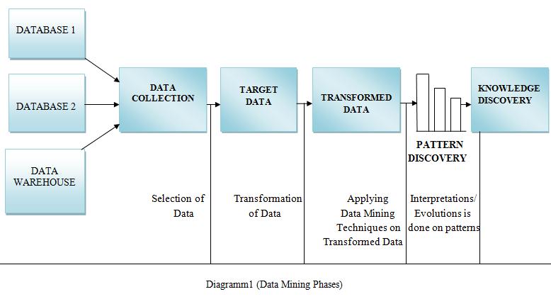 The Data Mining (Knowledge Discovery in Databases (KDD)) process is commonly defined with the following Phases some of the phases of Data Mining Process are iterative in nature: (1) Data Cleaning (2)