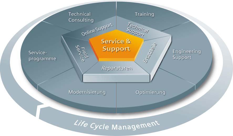 To accompany our products and systems, we offer integrated and structured services that provide valuable support in every phase of the life cycle of your machine or plant from planning and