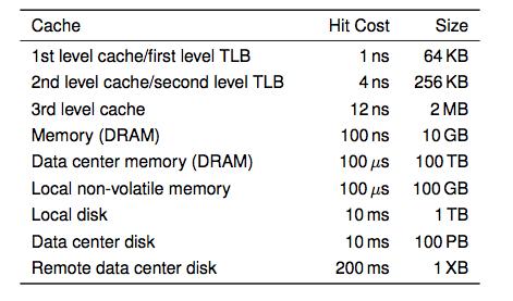 Memory Hierarchy (i7 as an example) Each core has its own 1 st & 2 nd