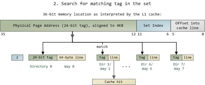 Step 2: locate the cache line using