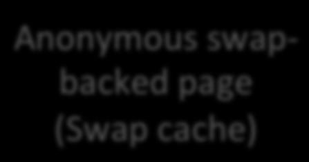 (Page cache) Swapping