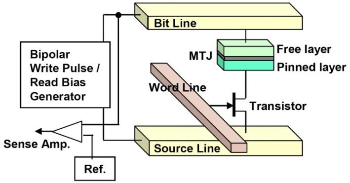 Traditional Memory Hierarchies Latency: (Cycles)