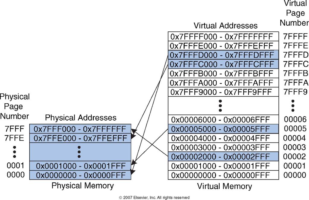 Virtual memory example What is the physical address of virtual address x247c?