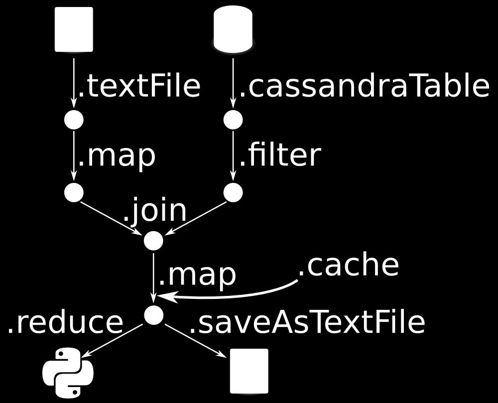 Analysis in Spark is a chain of higher-order functions In Spark, you submit work by passing functions in a chain: one = source1.textfile("some.txt").map(x => x.upper()) two = source2.cassandratable.