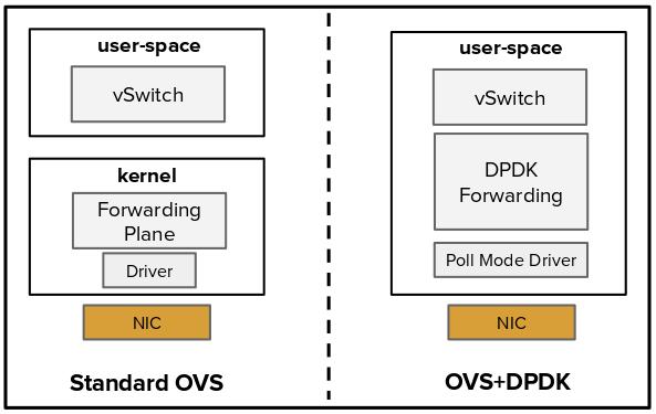 DPDK-Accelerated OVS The Hypervisor now has a user-space only version of OVS accelerated by DPDK, transparent to tenants.