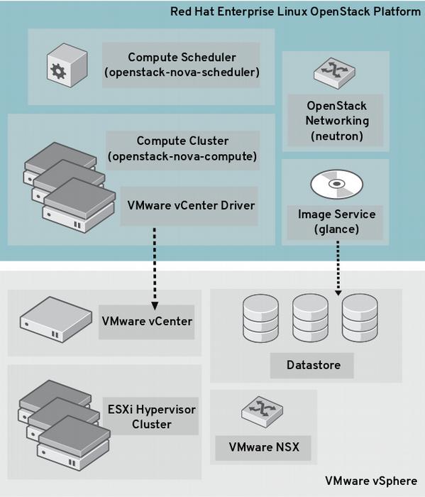 VMWare support Red Hat OpenStack Platform supports the VMware vcenter hypervisor driver.