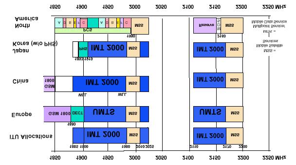 Worldwide Frequency Bands 2X30 MHz in S- Band allocated to MSS, adjacent to spectrum allocation for terrestrial systems ERC (European Radiocommunications Committee) assignments to MSS: 2 x 30 MHz