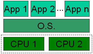 Hyper-Threading Hyper-Threading (HT) simulates two CPUs where there is just one physical CPU for