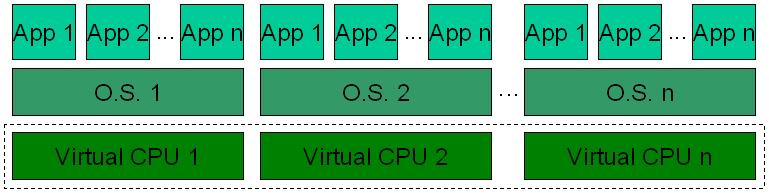 Virtualization On virtualization, you can have several operating systems running in parallel, each one with several programs running.