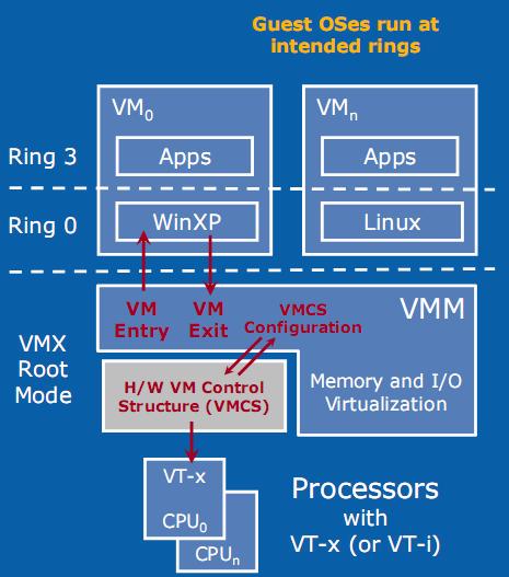 H-W virtualization Guest OS runs at its intended privilege level (ring 0), and the VMM is running at a new ring with an even higher privilege level (Ring -1, or "Root mode").