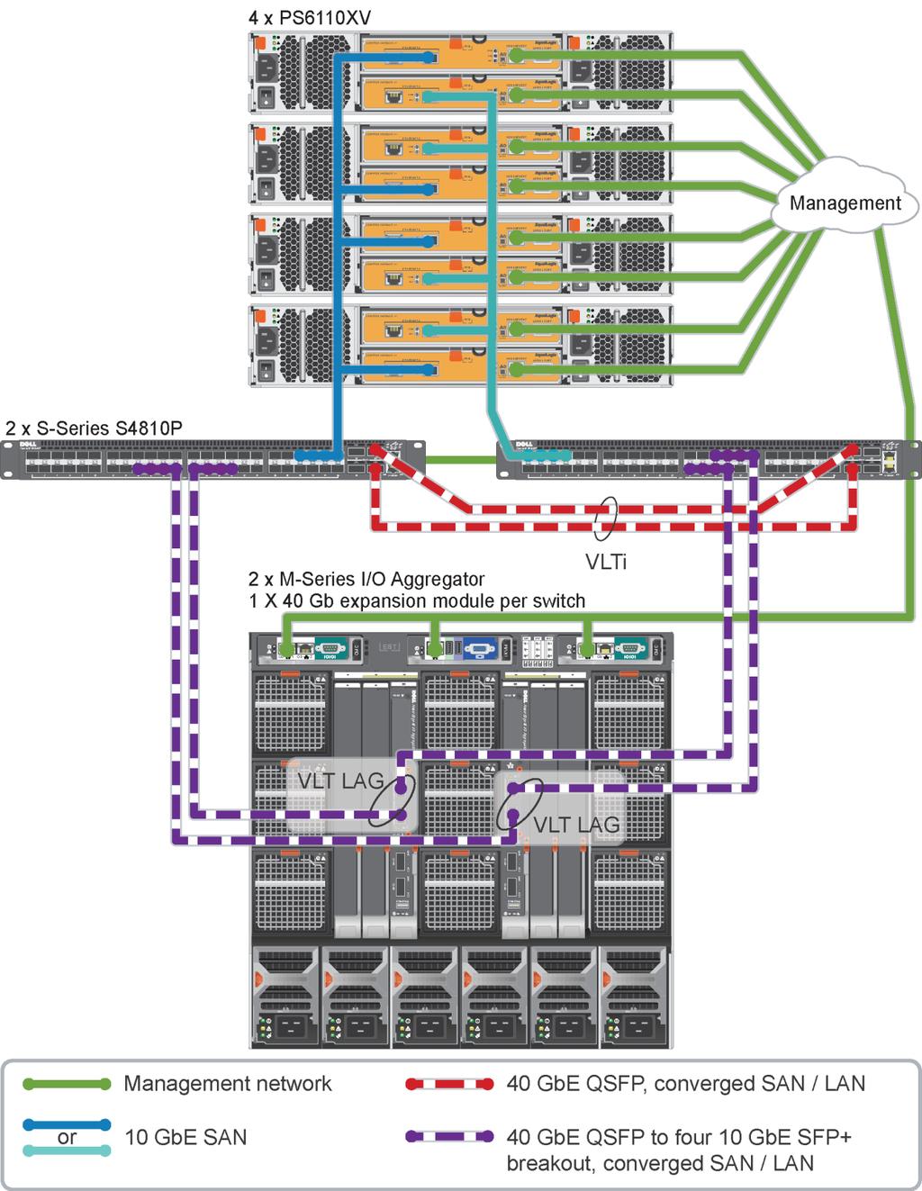 Active System 800 -- Force10 S4810P with VLTi / IOA with VLT LAG uplinks 22 Dell PowerEdge