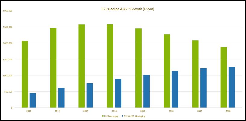 2. Messaging There is Growth in A2P SMS P2P vs A2P/P2A Messaging Revenue