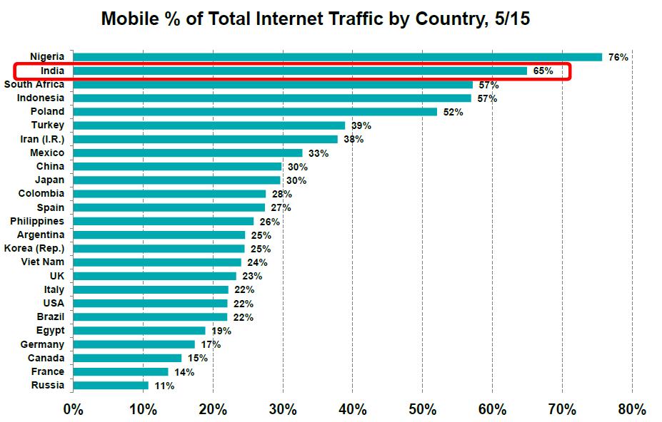 Mobile = 65% of India Internet Traffic 2nd ranked global