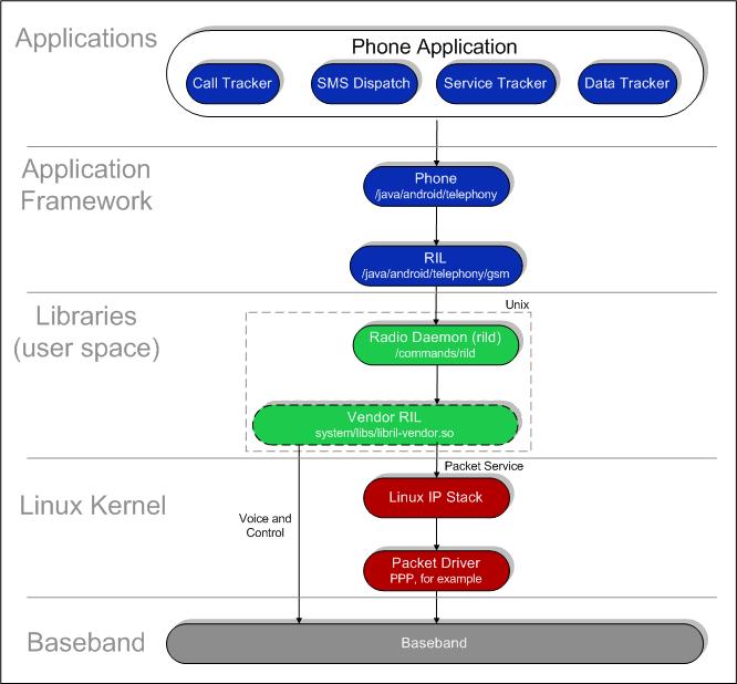 HUAWEI Module Android RIL Integration Guide Overview Figure 1-1 RIL architecture 1.3 Huawei RIL Deliverables Huawei RIL deliverables are: RIL library file: libhuawei-ril.so. This is the Vendor RIL.