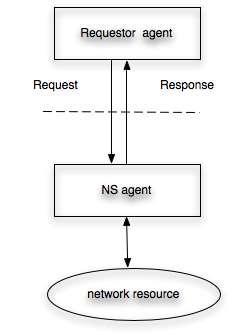 Network Service Interface Defines Protocol between agents Requestor might be Host, middleware, network
